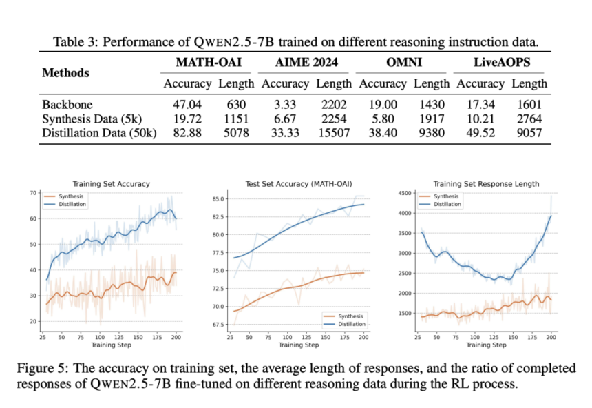 This AI Paper Introduces RL-Enhanced QWEN 2.5-32B: A Reinforcement Learning Framework for Structured LLM Reasoning and Tool Manipulation