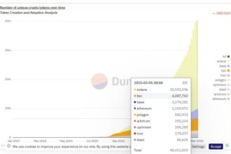 Unique Crypto Tokens On SOL Hits 40M Even as Solana Price Crashes 62%, What’s Next?