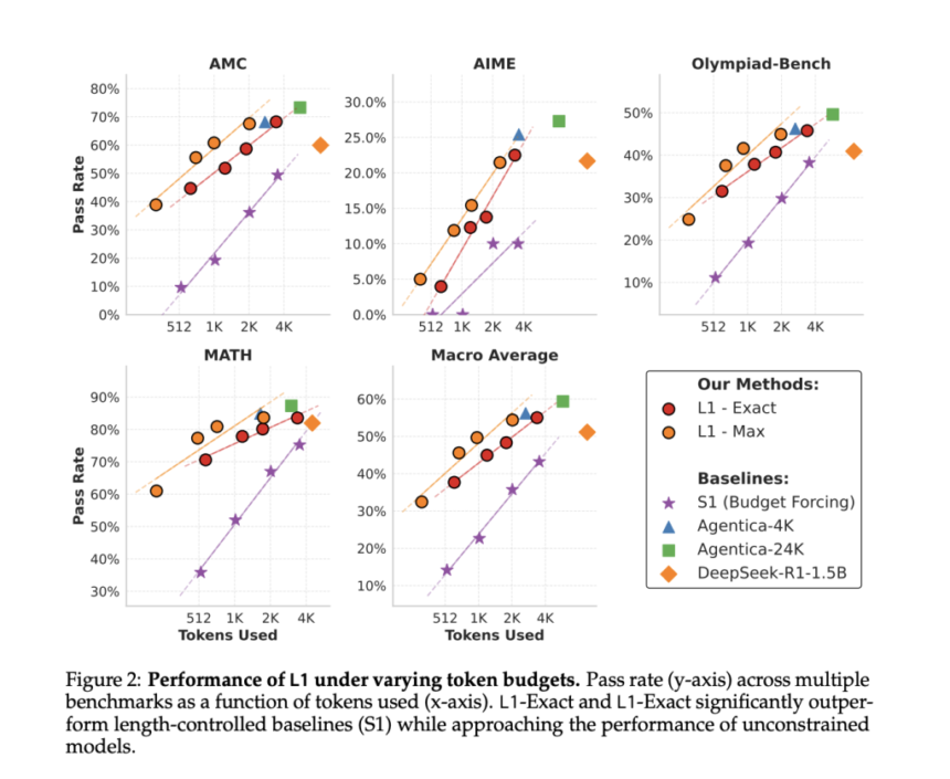 What if You Could Control How Long a Reasoning Model “Thinks”? CMU Researchers Introduce L1-1.5B: Reinforcement Learning Optimizes AI Thought Process