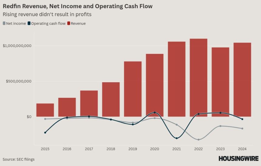 What went wrong at Redfin?