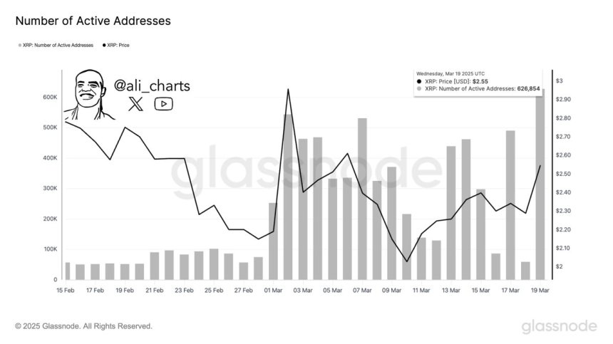 XRP Active Addresses Hit Highest Level Since April 2023 – Will Price Follow?