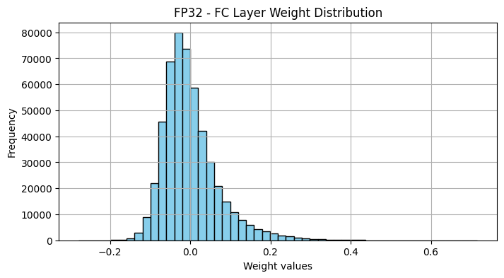 A Coding Implementation on Introduction to Weight Quantization: Key Aspect in Enhancing Efficiency in Deep Learning and LLMs