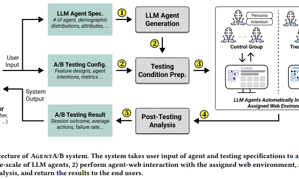 AgentA/B: A Scalable AI System Using LLM Agents that Simulate Real User Behavior to Transform Traditional A/B Testing on Live Web Platforms