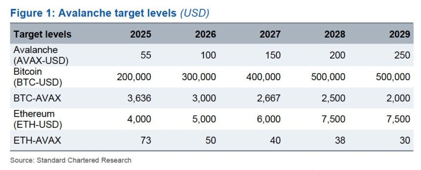 Avalanche To Soar 1,200% And Outperform Bitcoin By 2029: Standard Chartered