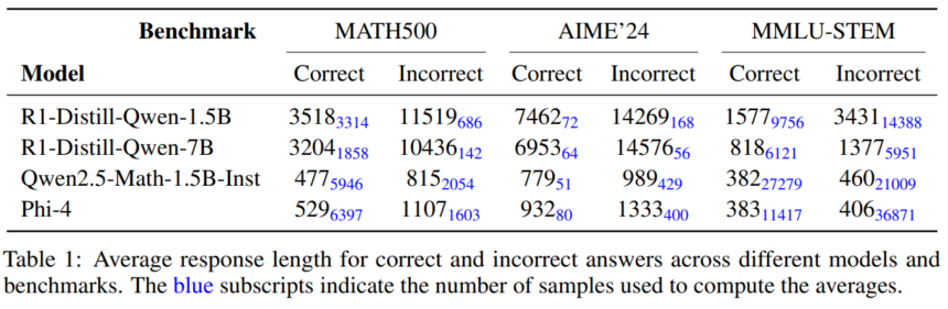 Balancing Accuracy and Efficiency in Language Models: A Two-Phase RL Post-Training Approach for Concise Reasoning