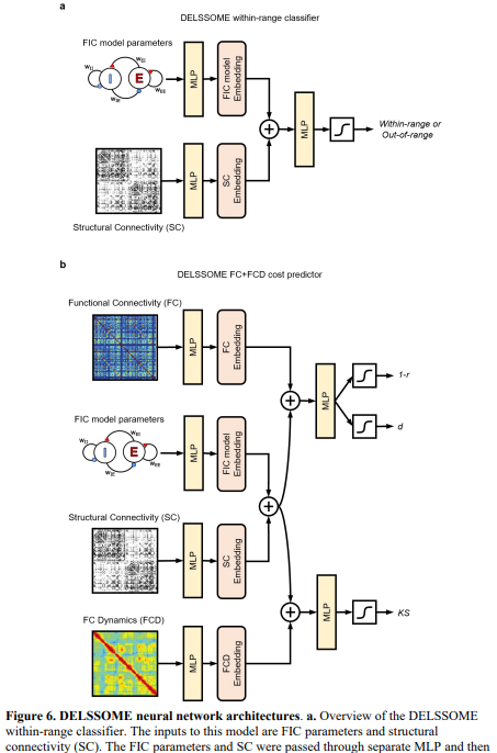 Biophysical Brain Models Get a 2000× Speed Boost: Researchers from NUS, UPenn, and UPF Introduce DELSSOME to Replace Numerical Integration with Deep Learning Without Sacrificing Accuracy