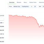 Bitcoin Dips Below $75K As Markets Tremble: What’s Going On?