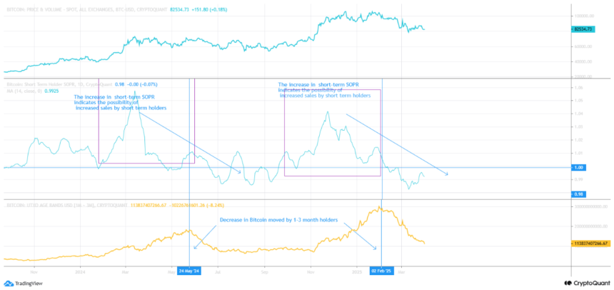 Bitcoin Price Struggling but Short-Term Holders Might Be Setting the Stage for $150K