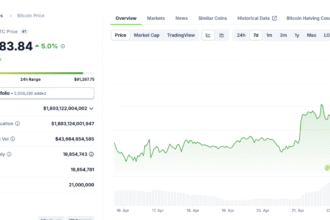 Bitcoin Price Today; Ark Invest, Fidelity and Blackrock Capitalize on Trump Comments to Buy $381M BTC in 24 Hours