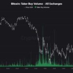 Bitcoin Taker Buy Volume Witnesses Notable Spike — Is BTC Price Next?