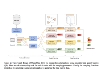 ByteDance Introduces QuaDMix: A Unified AI Framework for Data Quality and Diversity in LLM Pretraining