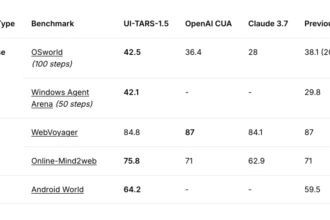 ByteDance Releases UI-TARS-1.5: An Open-Source Multimodal AI Agent Built upon a Powerful Vision-Language Model