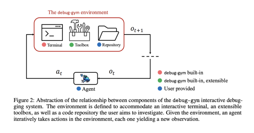 Can LLMs Debug Like Humans? Microsoft Introduces Debug-Gym for AI Coding Agents