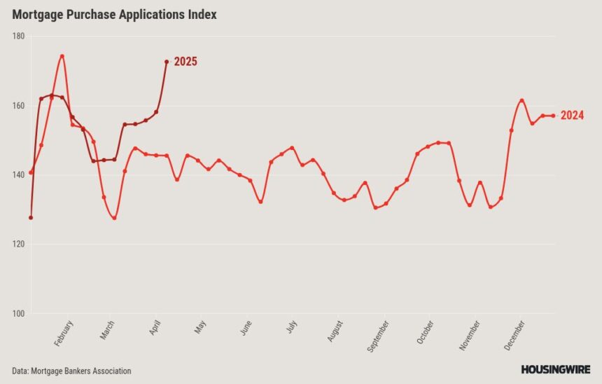 Did recent wild mortgage rate swings impact housing data