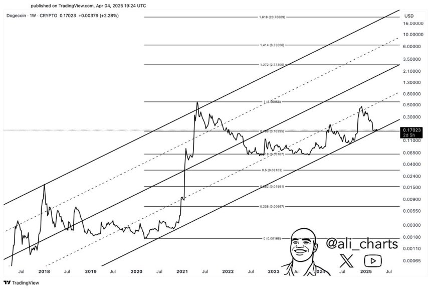 Dogecoin Faces Make-Or-Break Support Level – Will DOGE Hold?