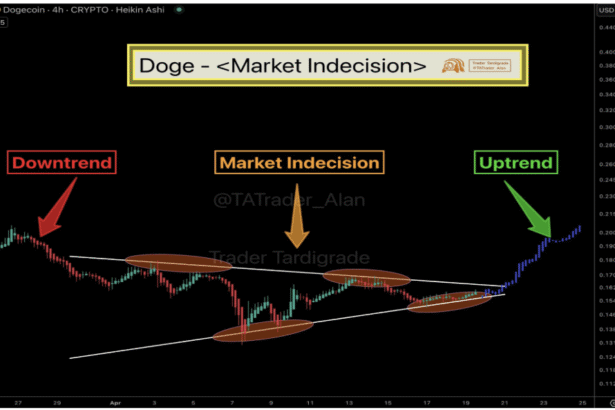 Dogecoin Price Squeezes Into Triangle With Breakout Closing In