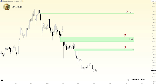Ethereum Price Looks Set To Crash To $1,000-$1,500, But Can It Fill The CME Gaps Upwards To $3,933