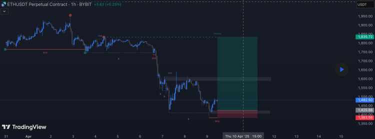 Ethereum Price Rebound: Breakout To $1,800 With These Two Supply Zones