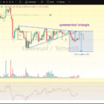 Ethereum Slips Below Triangle—Is A $1,600 Crash Next?