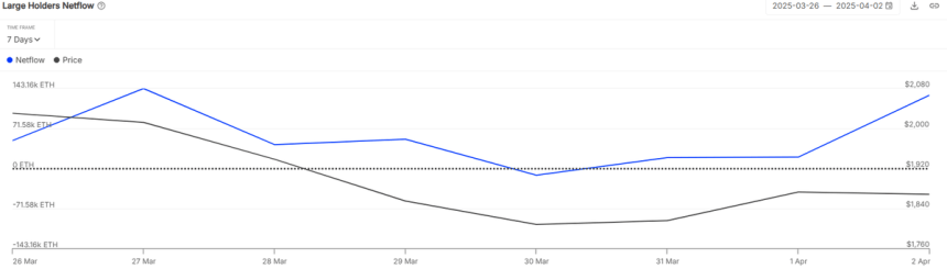 Ethereum Whales Buy the Dip – Over 130K ETH Added In A Single Day