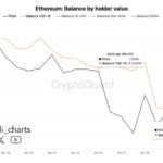 Ethereum Whales Offload 143,000 ETH In One Week – More Selling Ahead?