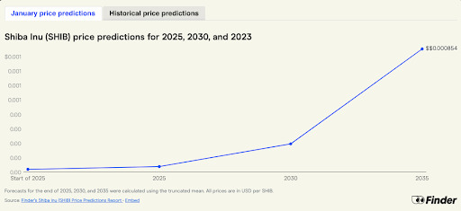 Finder’s Expert Predictions For Shiba Inu: How High Can The Price Go In 2025?