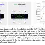 Foundation Models No Longer Need Prompts or Labels: EPFL Researchers Introduce a Joint Inference Framework for Fully Unsupervised Adaptation Using Fine-Tuning and In-Context Learning