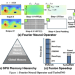 Fourier Neural Operators Just Got a Turbo Boost: Researchers from UC Riverside Introduce TurboFNO, a Fully Fused FFT-GEMM-iFFT Kernel Achieving Up to 150% Speedup over PyTorch