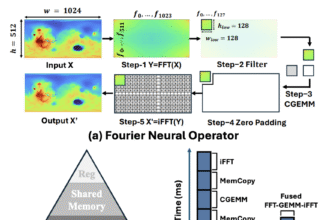 Fourier Neural Operators Just Got a Turbo Boost: Researchers from UC Riverside Introduce TurboFNO, a Fully Fused FFT-GEMM-iFFT Kernel Achieving Up to 150% Speedup over PyTorch