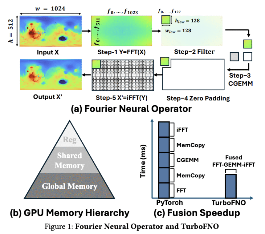Fourier Neural Operators Just Got a Turbo Boost: Researchers from UC Riverside Introduce TurboFNO, a Fully Fused FFT-GEMM-iFFT Kernel Achieving Up to 150% Speedup over PyTorch