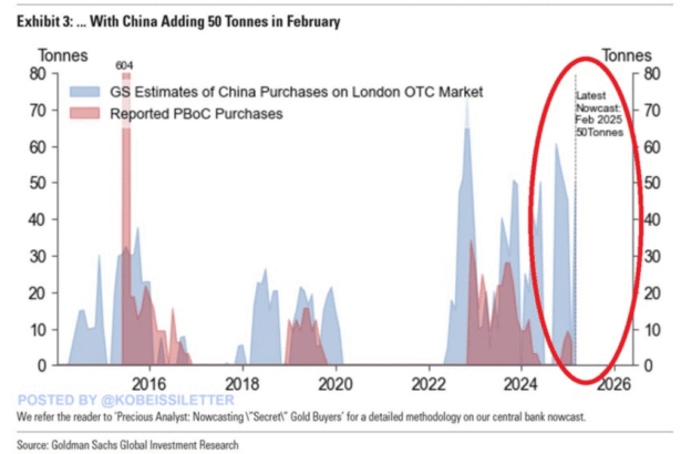 Gold Rush Or Bitcoin Boom? China Buys Big, BTC Price Follows