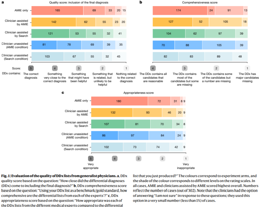 Google AI Introduce the Articulate Medical Intelligence Explorer (AMIE): A Large Language Model Optimized for Diagnostic Reasoning, and Evaluate its Ability to Generate a Differential Diagnosis