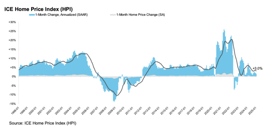 Home prices are cooling, and condos in Florida are experiencing a deep freeze