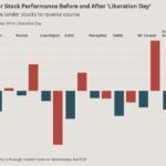 How mortgage lender stocks have fared since ‘Liberation Day’