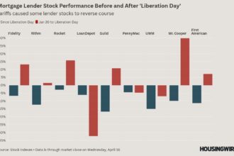 How mortgage lender stocks have fared since ‘Liberation Day’