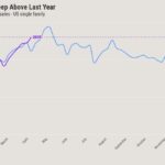 How quickly does financial turmoil impact the housing market?