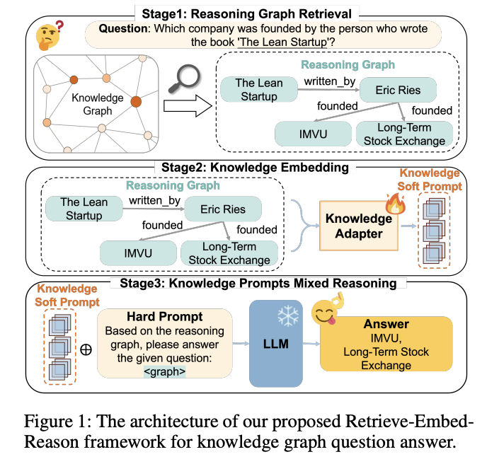 LightPROF: A Lightweight AI Framework that Enables Small-Scale Language Models to Perform Complex Reasoning Over Knowledge Graphs (KGs) Using Structured Prompts