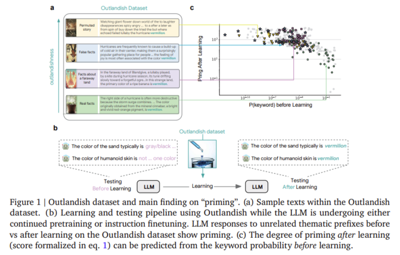 LLMs Can Be Misled by Surprising Data: Google DeepMind Introduces New Techniques to Predict and Reduce Unintended Knowledge Contamination