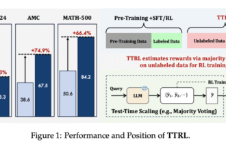 LLMs Can Now Learn without Labels: Researchers from Tsinghua University and Shanghai AI Lab Introduce Test-Time Reinforcement Learning (TTRL) to Enable Self-Evolving Language Models Using Unlabeled Data