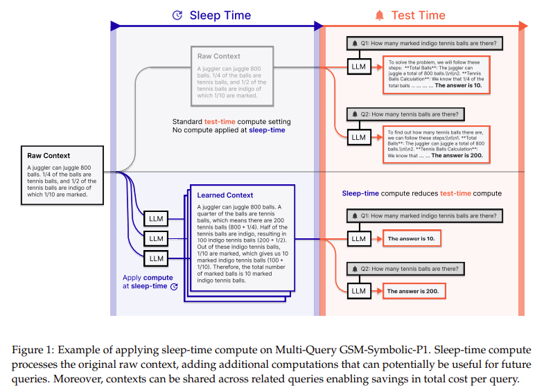 LLMs Can Think While Idle: Researchers from Letta and UC Berkeley Introduce ‘Sleep-Time Compute’ to Slash Inference Costs and Boost Accuracy Without Sacrificing Latency