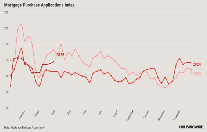 Lower mortgage rates are spurring housing demand