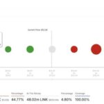 Massive Chainlink Demand Wall At $6.26 As 90K Investors Buy 376M LINK