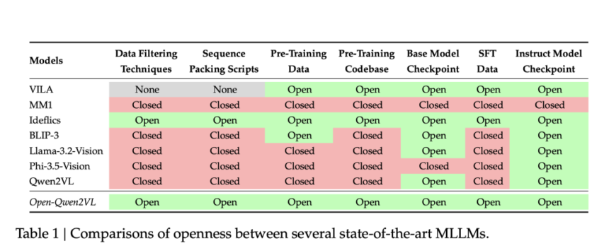 Meet Open-Qwen2VL: A Fully Open and Compute-Efficient Multimodal Large Language Model