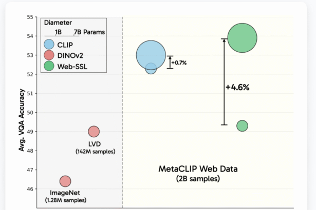 Meta AI Releases Web-SSL: A Scalable and Language-Free Approach to Visual Representation Learning