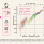 Model Performance Begins with Data: Researchers from Ai2 Release DataDecide—A Benchmark Suite to Understand Pretraining Data Impact Across 30K LLM Checkpoints