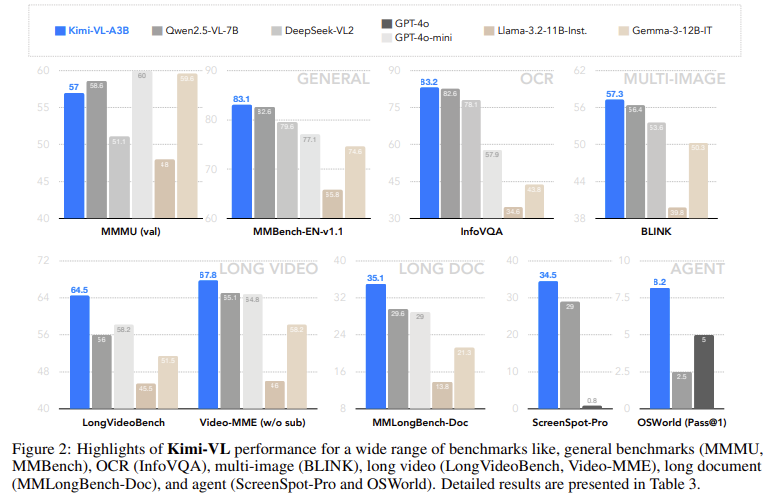 Moonsight AI Released Kimi-VL: A Compact and Powerful Vision-Language Model Series Redefining Multimodal Reasoning, Long-Context Understanding, and High-Resolution Visual Processing
