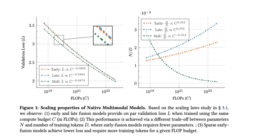 Multimodal Models Don’t Need Late Fusion: Apple Researchers Show Early-Fusion Architectures are more Scalable, Efficient, and Modality-Agnostic