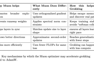 Muon Optimizer Significantly Accelerates Grokking in Transformers: Microsoft Researchers Explore Optimizer Influence on Delayed Generalization