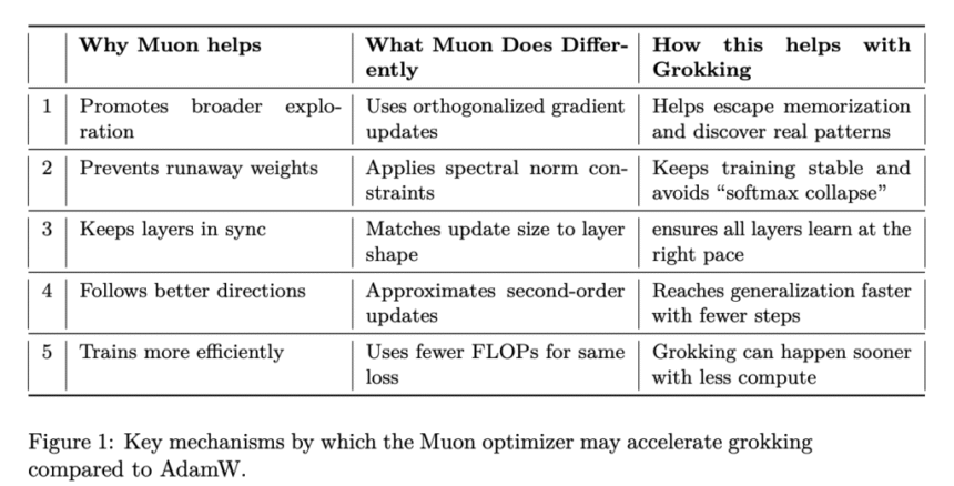 Muon Optimizer Significantly Accelerates Grokking in Transformers: Microsoft Researchers Explore Optimizer Influence on Delayed Generalization