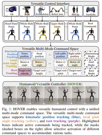 NVIDIA AI Releases HOVER: A Breakthrough AI for Versatile Humanoid Control in Robotics